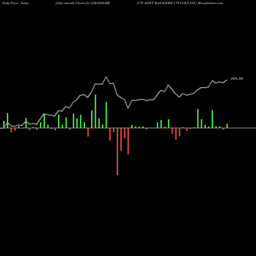 Force Index chart UTI ASSET MANAGEME UTI GOLD EXC GOLDSHARE share NSE Stock Exchange 