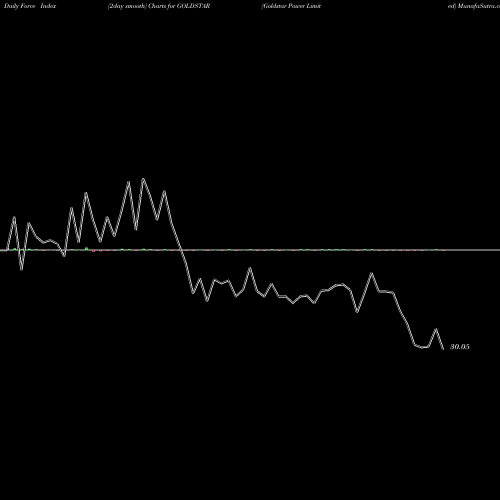 Force Index chart Goldstar Power Limited GOLDSTAR share NSE Stock Exchange 