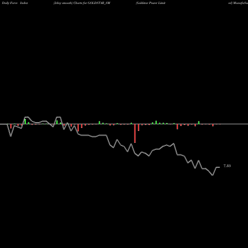 Force Index chart Goldstar Power Limited GOLDSTAR_SM share NSE Stock Exchange 