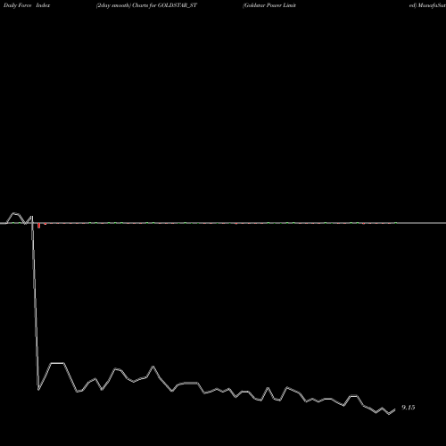 Force Index chart Goldstar Power Limited GOLDSTAR_ST share NSE Stock Exchange 