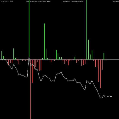 Force Index chart Goldstone Technologies Limited GOLDTECH share NSE Stock Exchange 