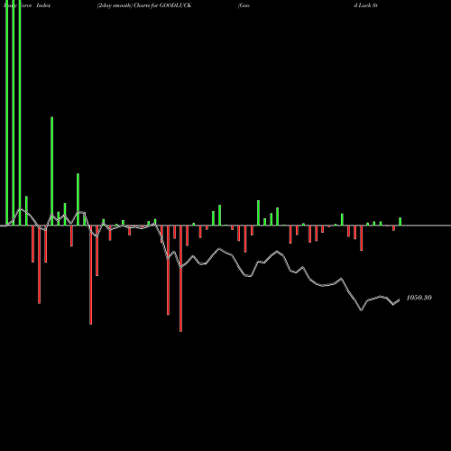 Force Index chart Good Luck Steel Tubes Limited GOODLUCK share NSE Stock Exchange 