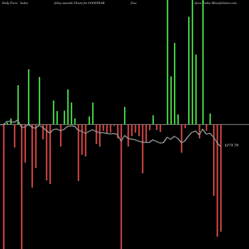 Force Index chart Goodyear India GOODYEAR share NSE Stock Exchange 