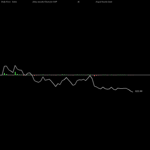Force Index chart Gopal Snacks Limited GOPAL share NSE Stock Exchange 