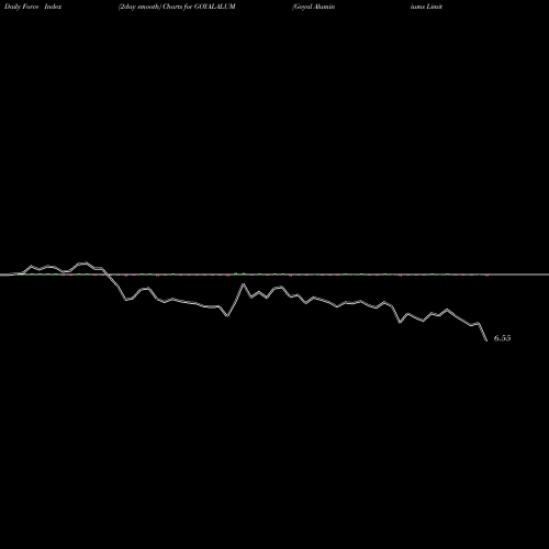 Force Index chart Goyal Aluminiums Limited GOYALALUM share NSE Stock Exchange 