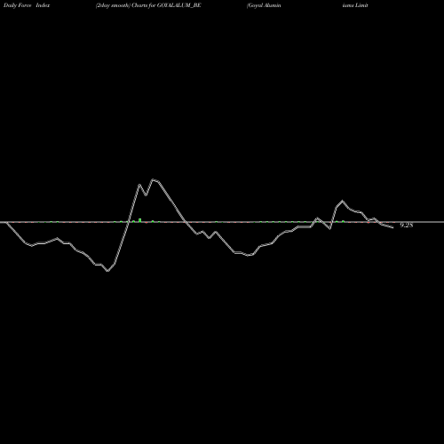 Force Index chart Goyal Aluminiums Limited GOYALALUM_BE share NSE Stock Exchange 