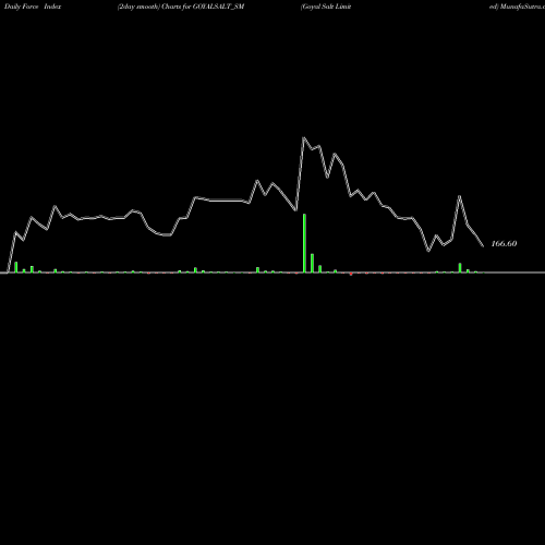 Force Index chart Goyal Salt Limited GOYALSALT_SM share NSE Stock Exchange 