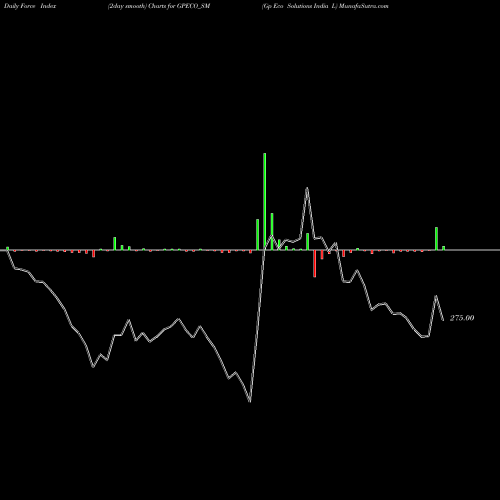 Force Index chart Gp Eco Solutions India L GPECO_SM share NSE Stock Exchange 