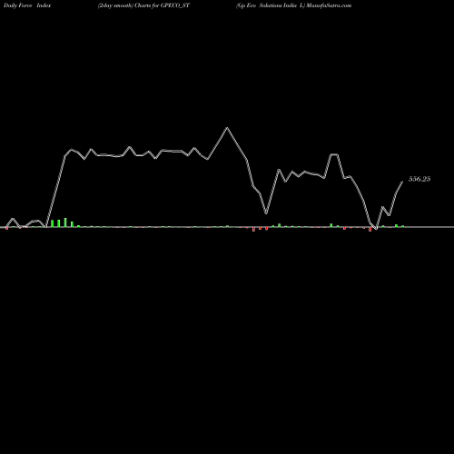 Force Index chart Gp Eco Solutions India L GPECO_ST share NSE Stock Exchange 
