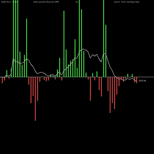 Force Index chart Godawari Power And Ispat Limited GPIL share NSE Stock Exchange 