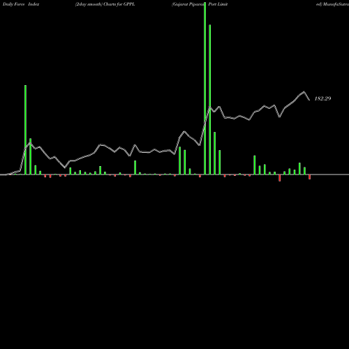 Force Index chart Gujarat Pipavav Port Limited GPPL share NSE Stock Exchange 