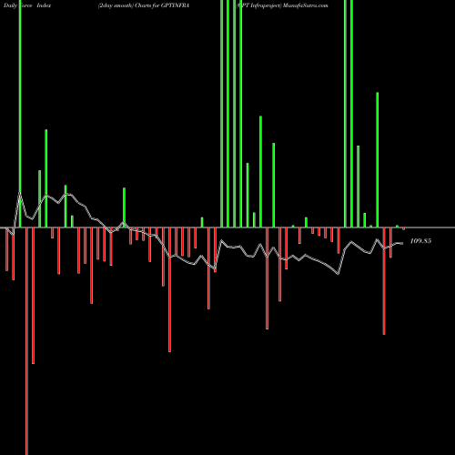 Force Index chart GPT Infraproject GPTINFRA share NSE Stock Exchange 