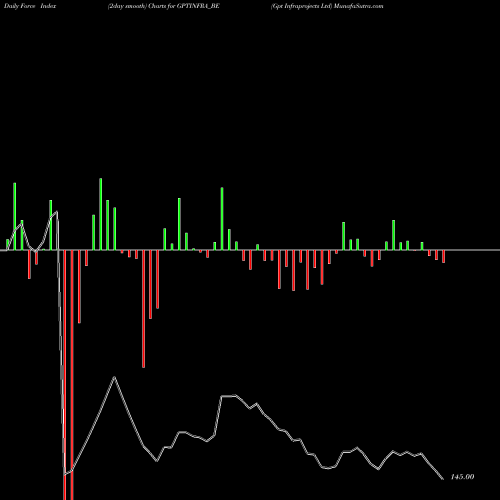 Force Index chart Gpt Infraprojects Ltd GPTINFRA_BE share NSE Stock Exchange 
