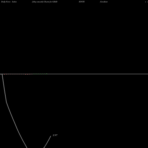 Force Index chart Gradiente Infotainment L GRADIENTE share NSE Stock Exchange 