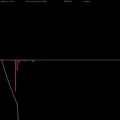 Force Index chart Gradiente Infotainment L GRADIENTE_BE share NSE Stock Exchange 