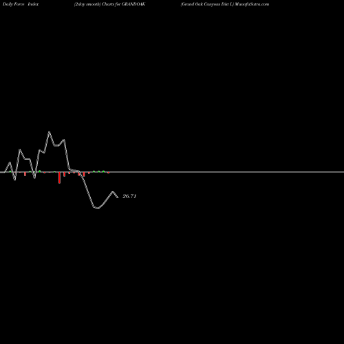 Force Index chart Grand Oak Canyons Dist L GRANDOAK share NSE Stock Exchange 