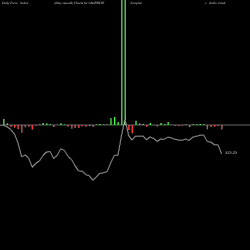 Force Index chart Graphite India Limited GRAPHITE share NSE Stock Exchange 