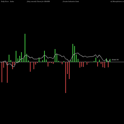 Force Index chart Grasim Industries Limited GRASIM share NSE Stock Exchange 