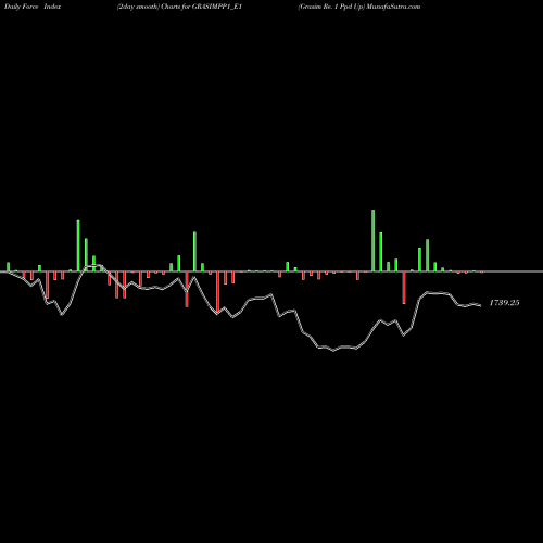 Force Index chart Grasim Re. 1 Ppd Up GRASIMPP1_E1 share NSE Stock Exchange 