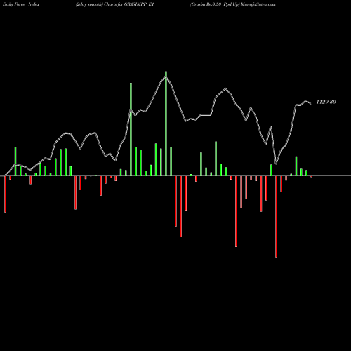 Force Index chart Grasim Re.0.50 Ppd Up GRASIMPP_E1 share NSE Stock Exchange 