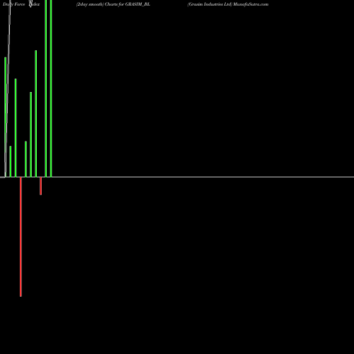 Force Index chart Grasim Industries Ltd GRASIM_BL share NSE Stock Exchange 