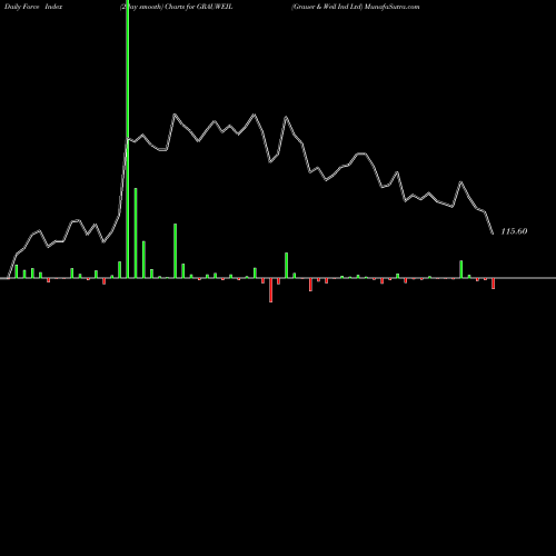 Force Index chart Grauer & Weil Ind Ltd GRAUWEIL share NSE Stock Exchange 