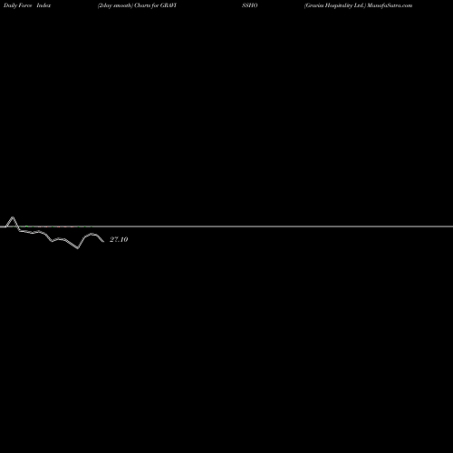 Force Index chart Graviss Hospitality Ltd. GRAVISSHO share NSE Stock Exchange 