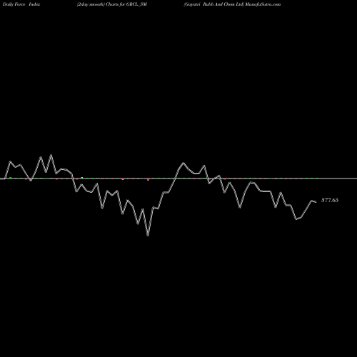 Force Index chart Gayatri Rubb And Chem Ltd GRCL_SM share NSE Stock Exchange 