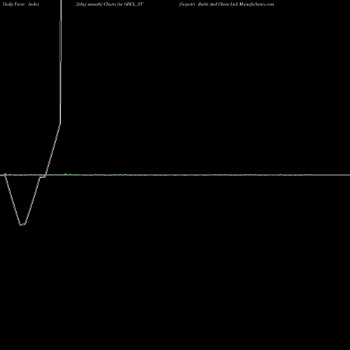 Force Index chart Gayatri Rubb And Chem Ltd GRCL_ST share NSE Stock Exchange 