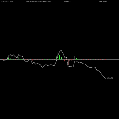 Force Index chart Greaves Cotton Limited GREAVESCOT share NSE Stock Exchange 