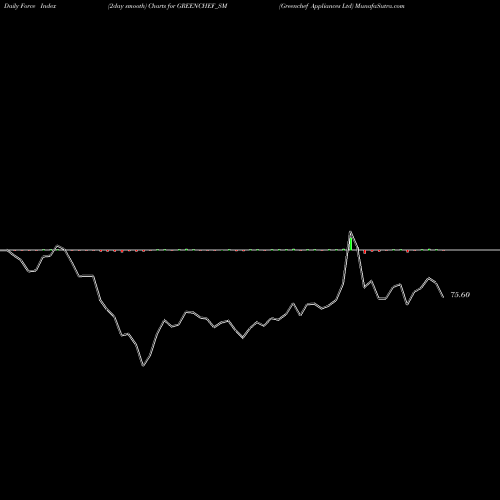 Force Index chart Greenchef Appliances Ltd GREENCHEF_SM share NSE Stock Exchange 