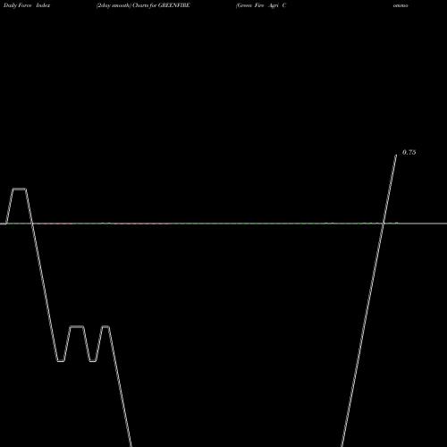 Force Index chart Green Fire Agri Commodities Limited GREENFIRE share NSE Stock Exchange 