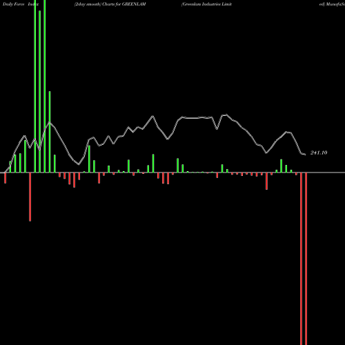 Force Index chart Greenlam Industries Limited GREENLAM share NSE Stock Exchange 