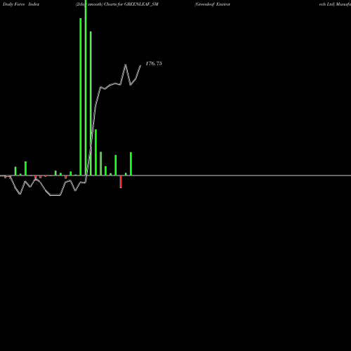 Force Index chart Greenleaf Envirotech Ltd GREENLEAF_SM share NSE Stock Exchange 