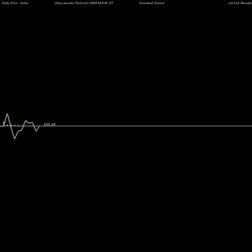 Force Index chart Greenleaf Envirotech Ltd GREENLEAF_ST share NSE Stock Exchange 