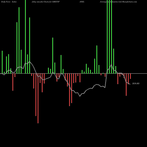 Force Index chart Greenpanel Industries Ltd GREENPANEL share NSE Stock Exchange 