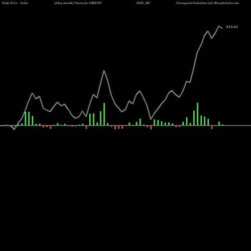 Force Index chart Greenpanel Industries Ltd GREENPANEL_BE share NSE Stock Exchange 