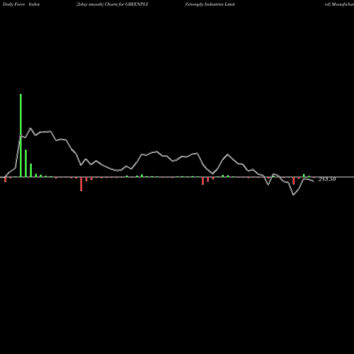 Force Index chart Greenply Industries Limited GREENPLY share NSE Stock Exchange 