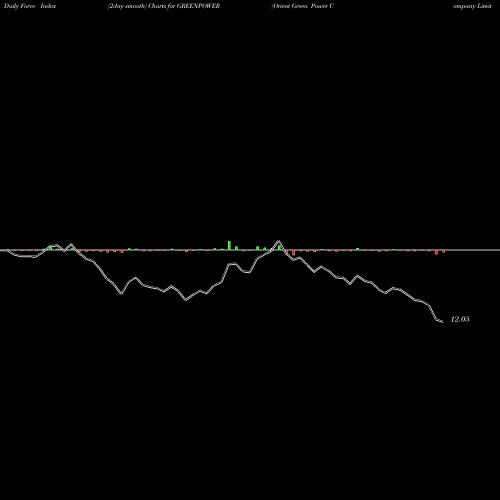 Force Index chart Orient Green Power Company Limited GREENPOWER share NSE Stock Exchange 