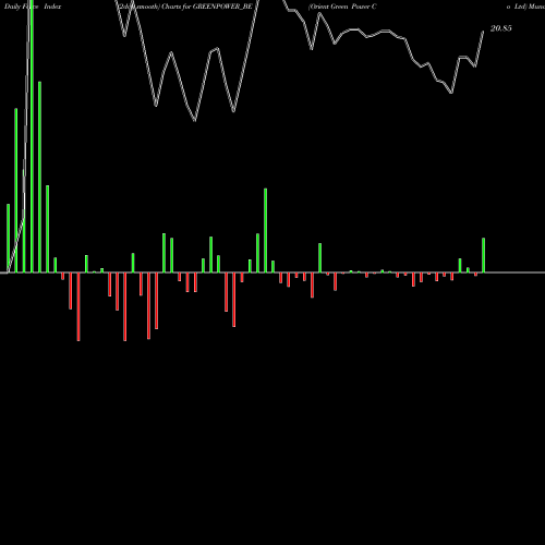 Force Index chart Orient Green Power Co Ltd GREENPOWER_BE share NSE Stock Exchange 