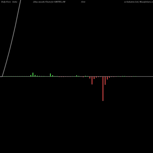 Force Index chart Gretex Industries Ltd. GRETEX_SM share NSE Stock Exchange 