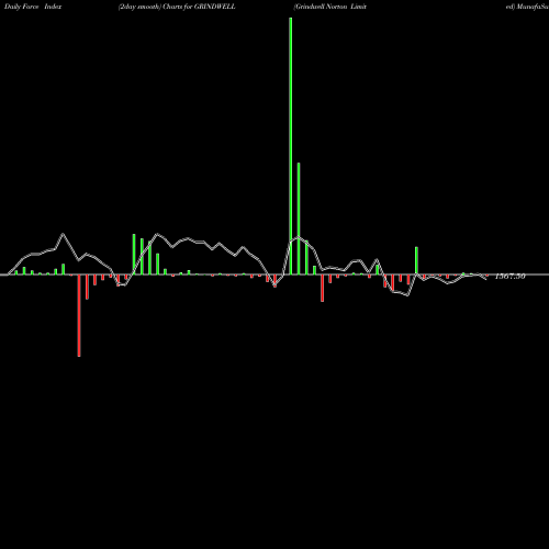 Force Index chart Grindwell Norton Limited GRINDWELL share NSE Stock Exchange 