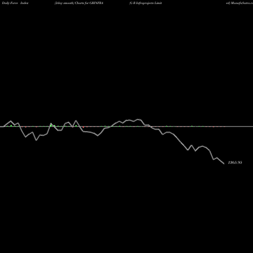 Force Index chart G R Infraprojects Limited GRINFRA share NSE Stock Exchange 