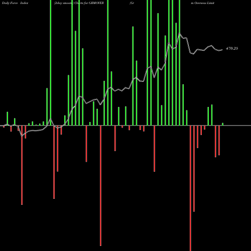 Force Index chart Grm Overseas Limited GRMOVER share NSE Stock Exchange 
