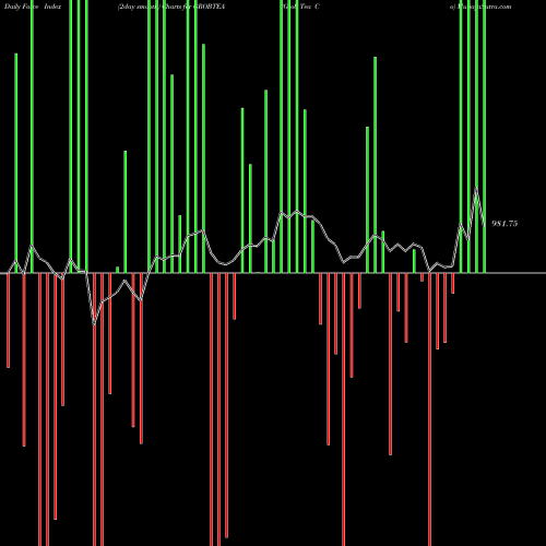 Force Index chart Grob Tea Co GROBTEA share NSE Stock Exchange 