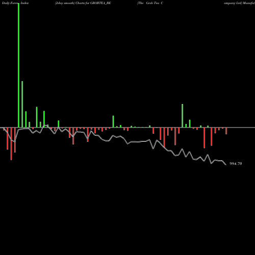 Force Index chart The Grob Tea Company Ltd GROBTEA_BE share NSE Stock Exchange 