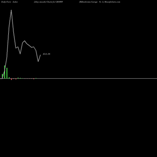 Force Index chart Billionbrains Garage Vn L GROWW share NSE Stock Exchange 