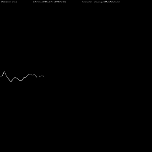 Force Index chart Growwamc - Growwcapm GROWWCAPM share NSE Stock Exchange 