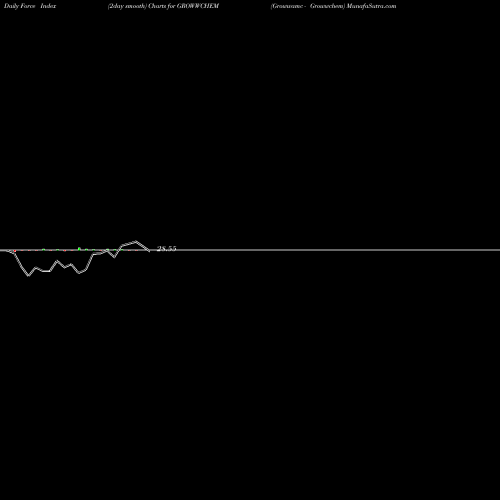 Force Index chart Growwamc - Growwchem GROWWCHEM share NSE Stock Exchange 