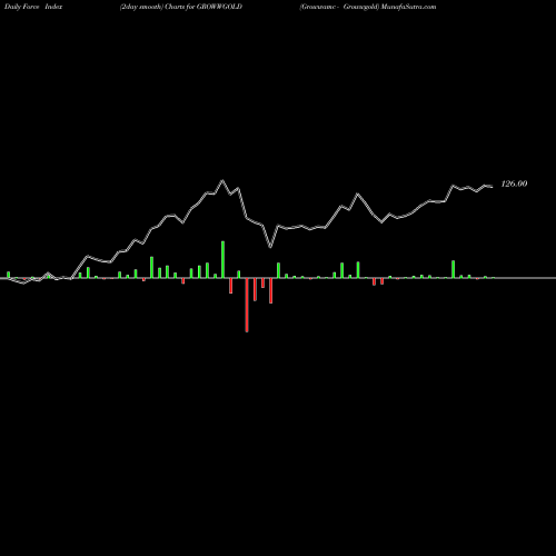 Force Index chart Growwamc - Growwgold GROWWGOLD share NSE Stock Exchange 
